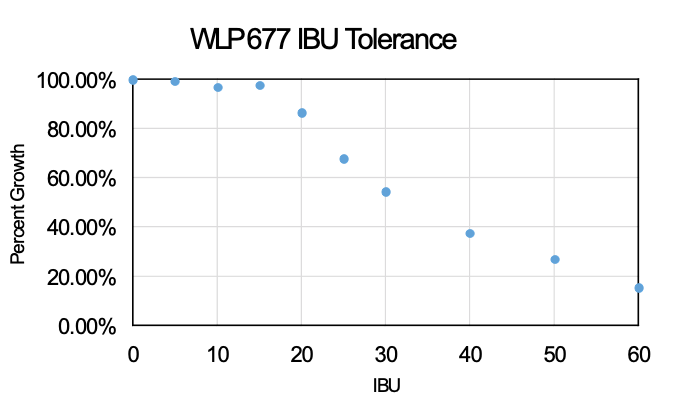 White Labs WLP677 Lactobacillus Delbrueckii Bacteria IBU tolerance